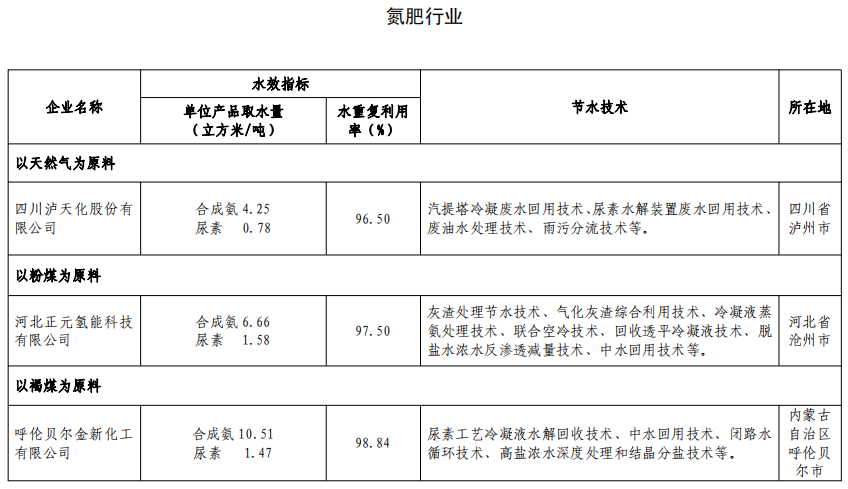 《2020年重點用水企業(yè)水效領(lǐng)跑者名單》《水效領(lǐng)跑者標(biāo)識》（工業(yè)和信息化部、水利部、國家發(fā)展和改革委員會、國家市場監(jiān)督管理總局公告2020年第39號）