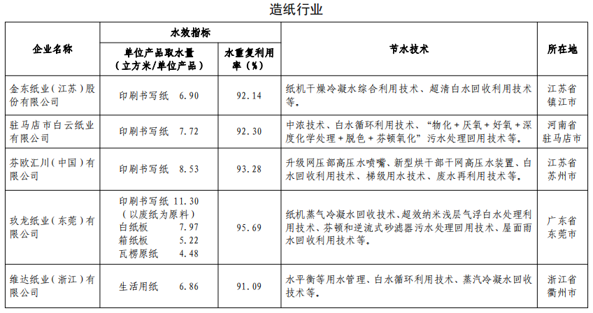 《2020年重點用水企業(yè)水效領(lǐng)跑者名單》《水效領(lǐng)跑者標(biāo)識》（工業(yè)和信息化部、水利部、國家發(fā)展和改革委員會、國家市場監(jiān)督管理總局公告2020年第39號）