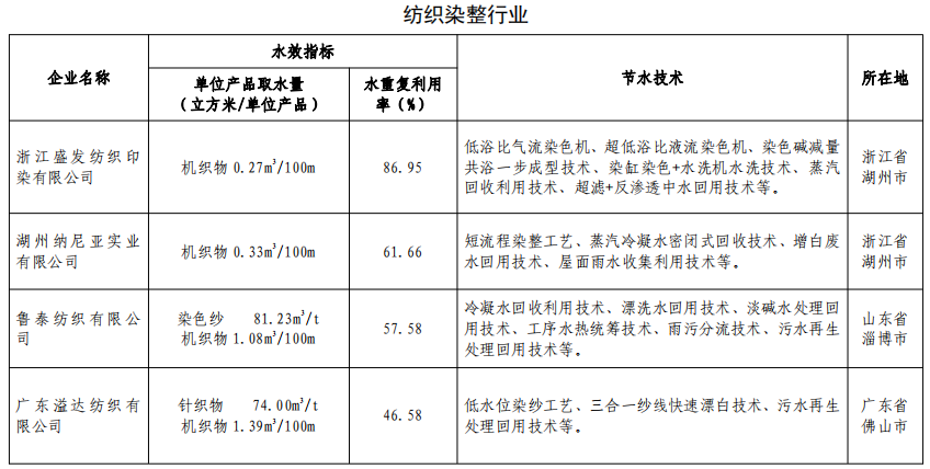 《2020年重點用水企業(yè)水效領(lǐng)跑者名單》《水效領(lǐng)跑者標(biāo)識》（工業(yè)和信息化部、水利部、國家發(fā)展和改革委員會、國家市場監(jiān)督管理總局公告2020年第39號）