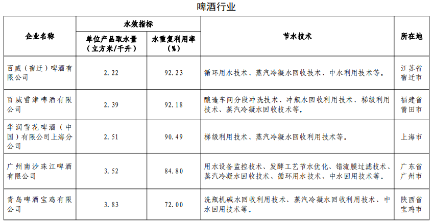 《2020年重點用水企業(yè)水效領(lǐng)跑者名單》《水效領(lǐng)跑者標(biāo)識》（工業(yè)和信息化部、水利部、國家發(fā)展和改革委員會、國家市場監(jiān)督管理總局公告2020年第39號）
