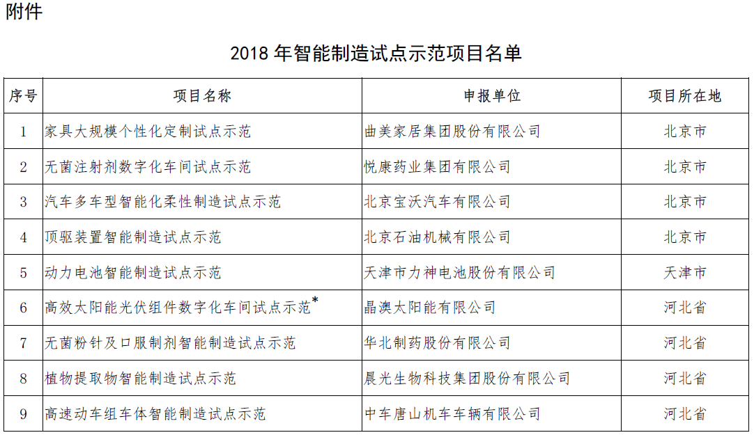 2018年智能制造试点项目名单确认 共5个新能源汽车相关项目