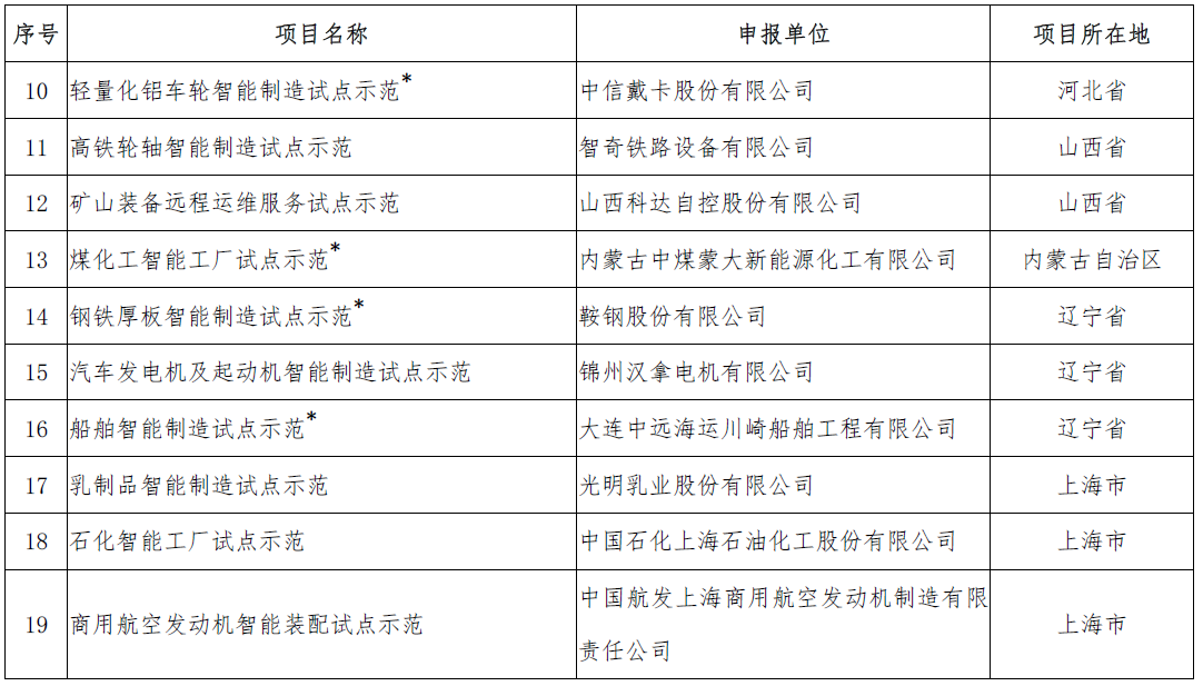 2018年智能制造试点项目名单确认 共5个新能源汽车相关项目