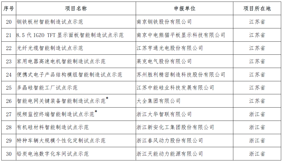 2018年智能制造试点项目名单确认 共5个新能源汽车相关项目