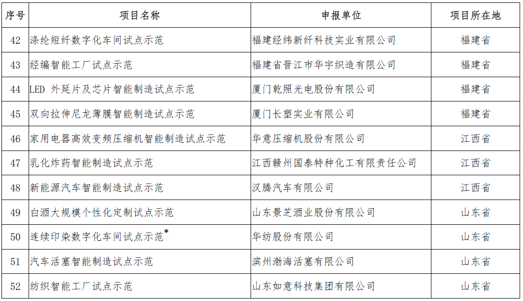 2018年智能制造试点项目名单确认 共5个新能源汽车相关项目