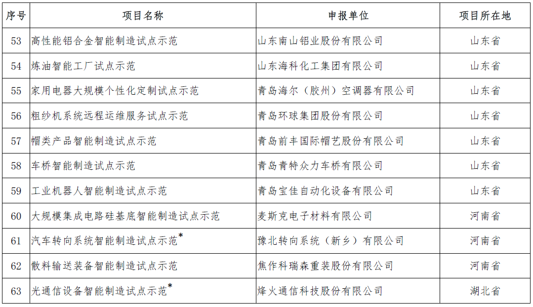 2018年智能制造试点项目名单确认 共5个新能源汽车相关项目