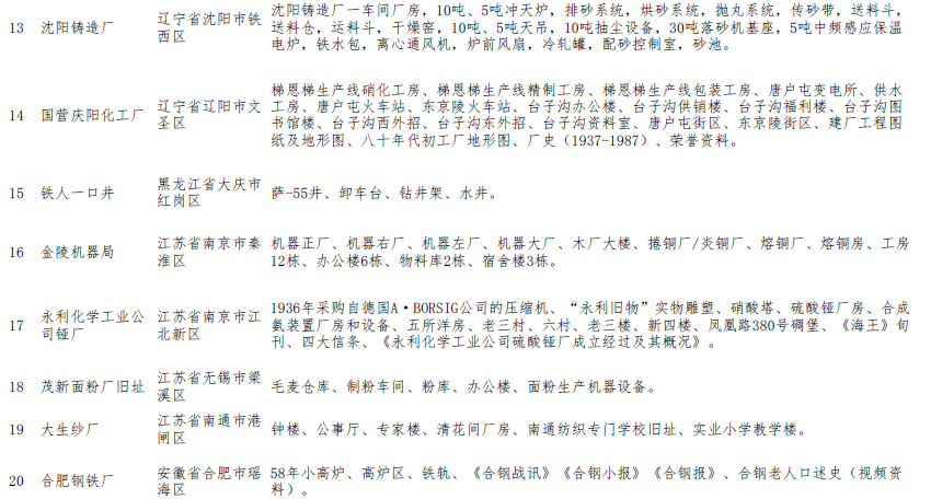 工信部產(chǎn)業(yè)函〔2018〕417號(hào)《工業(yè)和信息化部關(guān)于公布第二批國(guó)家工業(yè)遺產(chǎn)名單的通告》