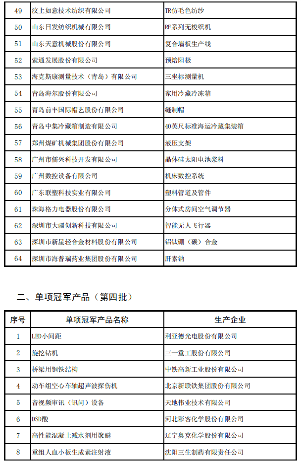 工信部联产业函〔2019〕354号《工业和信息化部中国工业经济联合会关于公布第四批制造业单项冠军企业（产品）及通过复核的第一批制造业单项冠军企业名单的通告》