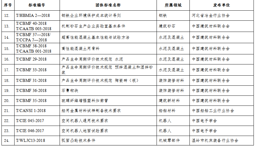 工信部科函〔2019〕401號(hào)《工業(yè)和信息化部關(guān)于公布2019年團(tuán)體標(biāo)準(zhǔn)應(yīng)用示范項(xiàng)目名單的通告》