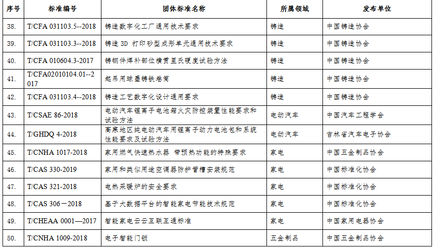 工信部科函〔2019〕401號(hào)《工業(yè)和信息化部關(guān)于公布2019年團(tuán)體標(biāo)準(zhǔn)應(yīng)用示范項(xiàng)目名單的通告》