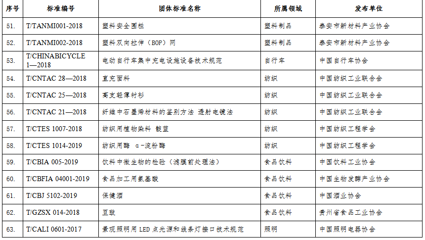 工信部科函〔2019〕401號(hào)《工業(yè)和信息化部關(guān)于公布2019年團(tuán)體標(biāo)準(zhǔn)應(yīng)用示范項(xiàng)目名單的通告》