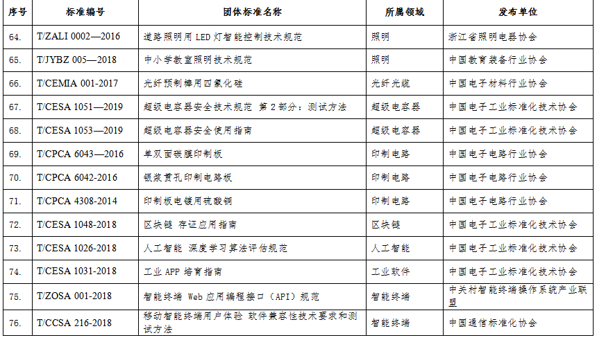 工信部科函〔2019〕401號(hào)《工業(yè)和信息化部關(guān)于公布2019年團(tuán)體標(biāo)準(zhǔn)應(yīng)用示范項(xiàng)目名單的通告》