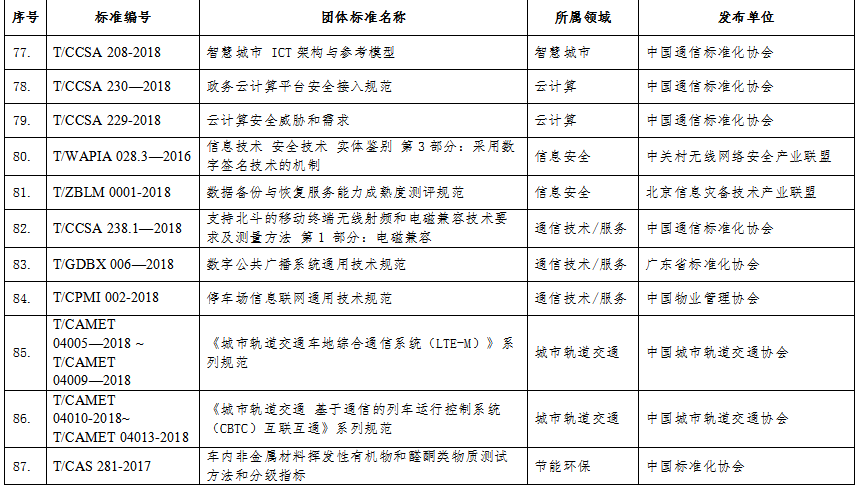工信部科函〔2019〕401號(hào)《工業(yè)和信息化部關(guān)于公布2019年團(tuán)體標(biāo)準(zhǔn)應(yīng)用示范項(xiàng)目名單的通告》