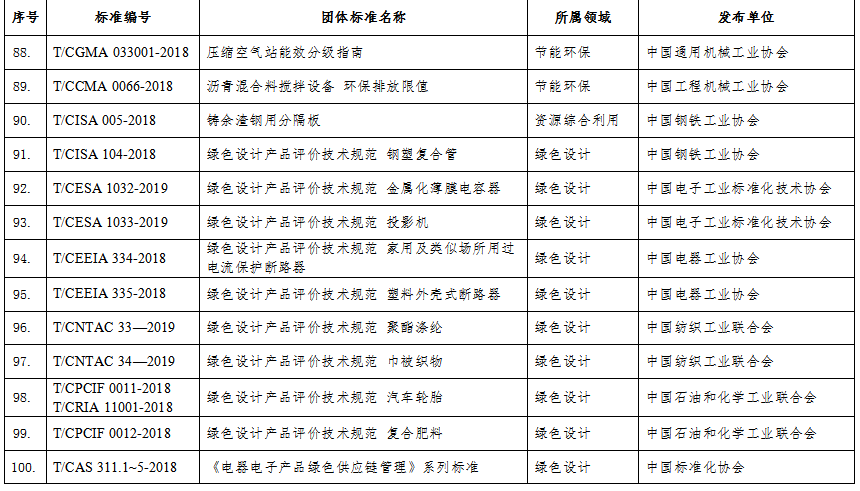 工信部科函〔2019〕401號(hào)《工業(yè)和信息化部關(guān)于公布2019年團(tuán)體標(biāo)準(zhǔn)應(yīng)用示范項(xiàng)目名單的通告》