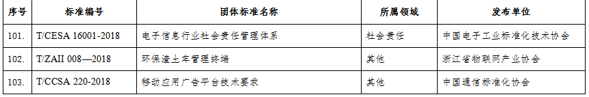 工信部科函〔2019〕401號(hào)《工業(yè)和信息化部關(guān)于公布2019年團(tuán)體標(biāo)準(zhǔn)應(yīng)用示范項(xiàng)目名單的通告》