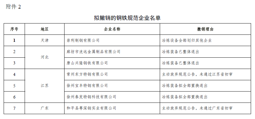 关于钢铁规范企业动态调整情况的公示