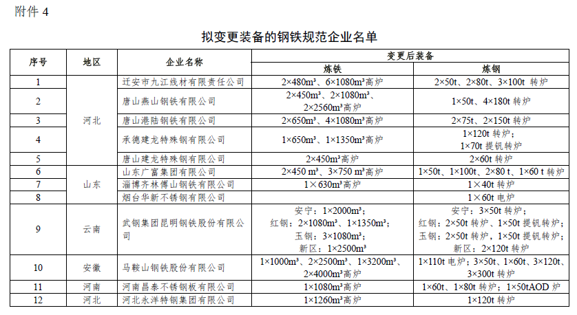 关于钢铁规范企业动态调整情况的公示