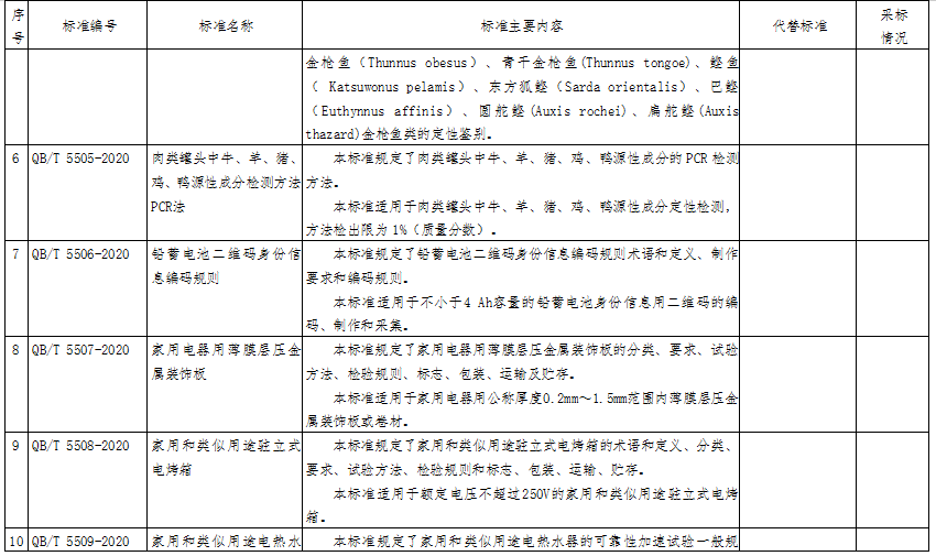 30项轻工行业标准报批公示