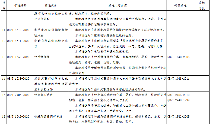 30项轻工行业标准报批公示