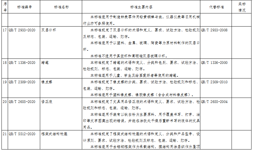 30项轻工行业标准报批公示