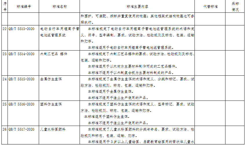 30项轻工行业标准报批公示