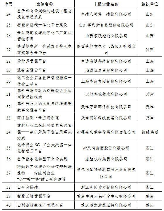 2019年企业上云典型案例遴选结果公示