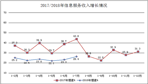 2018年1至7月互联网和相关服务业运行情况 2018年1至7月互联网和相关服务业运行情况