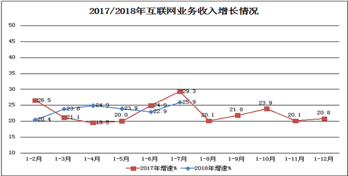 2018年1至7月互联网和相关服务业运行情况 2018年1至7月互联网和相关服务业运行情况