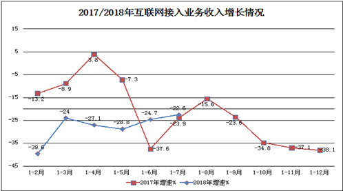 2018年1至7月互联网和相关服务业运行情况 2018年1至7月互联网和相关服务业运行情况