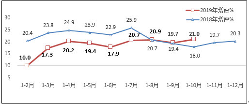 1－10月我国互联网企业完成业务收入9902亿元 同比增长21%