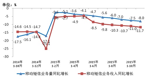 15年11月份通信业经济运行情况