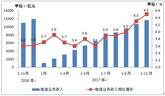 17年11月份通信业经济运行情况