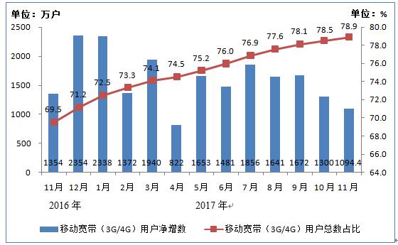 17年11月份通信业经济运行情况