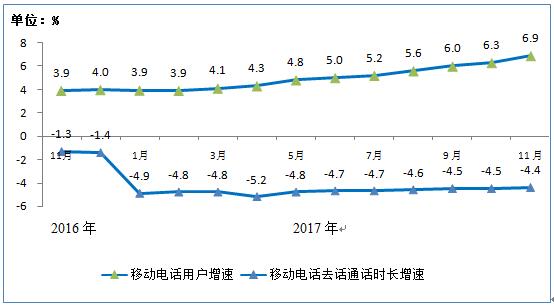 17年11月份通信业经济运行情况