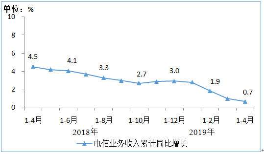 2019年度经济运行情况_2019年1 4月份通信业经济运行情况