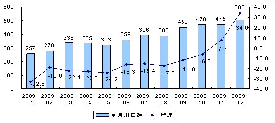 09经济_工业经济09年第18期(2)