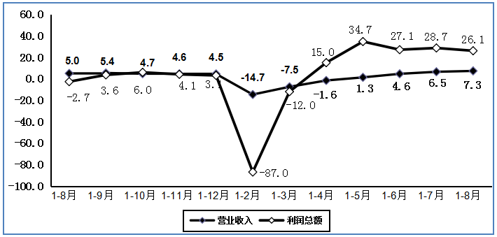 18£ҹģϵϢҵʵӪҵͬ7.3%