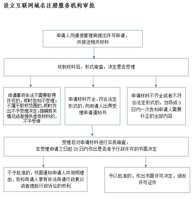 海南域名注册服务机构审批流程