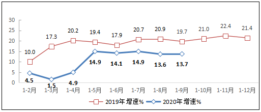 Q3季度互联网和相关服务业发展态势平稳，业务收入同比增长13.7%