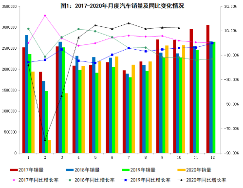 工信部发布 10 月汽车工业经济运行情况：新能源汽车销量同比增长超过 100%