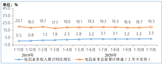 工信部：前11月我国电信业务收入同比增长3.5% 增速较1-10月提高0.2个百分点