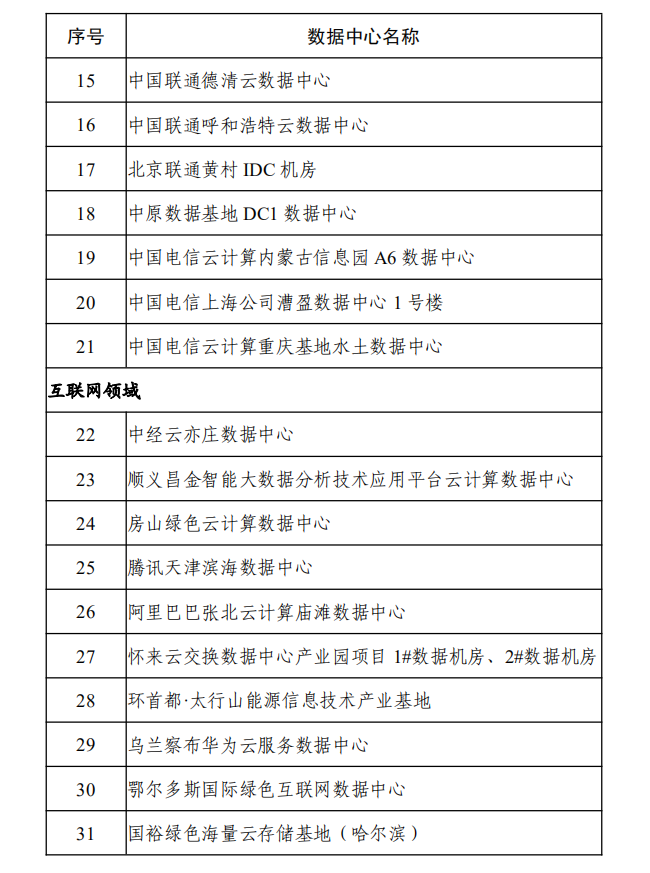 2020年度国家绿色数据中心名单