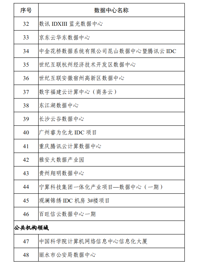 2020年度国家绿色数据中心名单