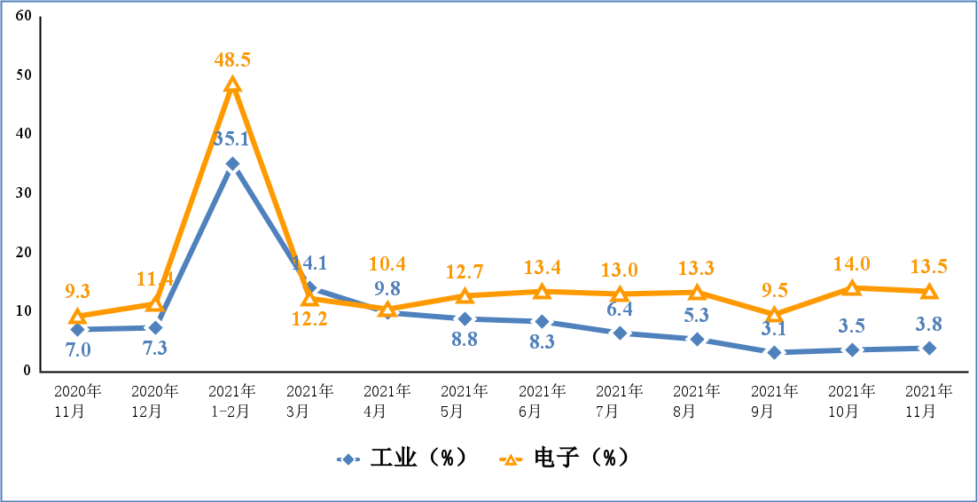 21年1 11月份电子信息制造业运行情况