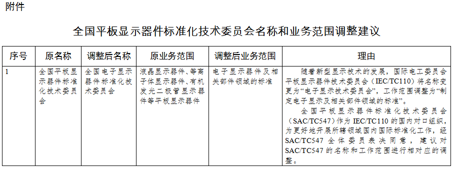 全国平板显示器件标准化技术委员会名称和业务范围调整公示