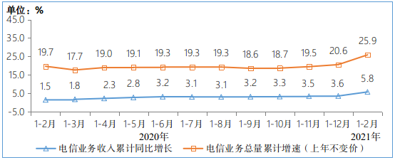 21年1 2月通信业经济运行情况