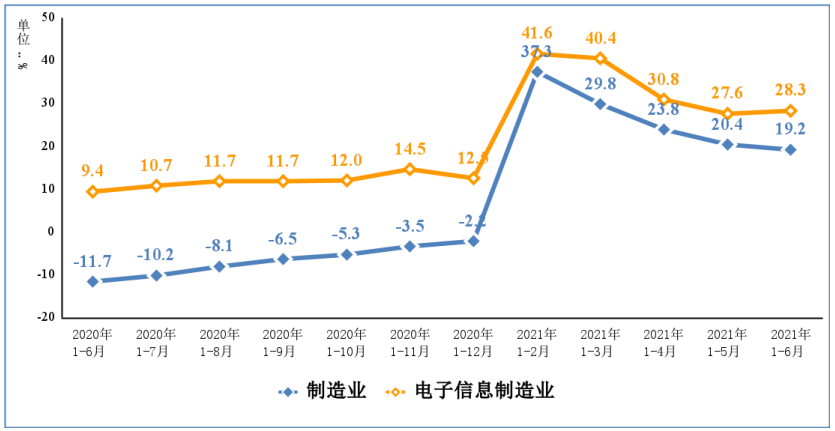 2021年上半年电子信息制造业运行情况