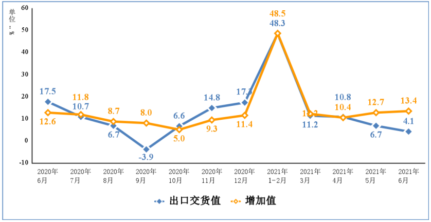 2021年上半年电子信息制造业运行情况