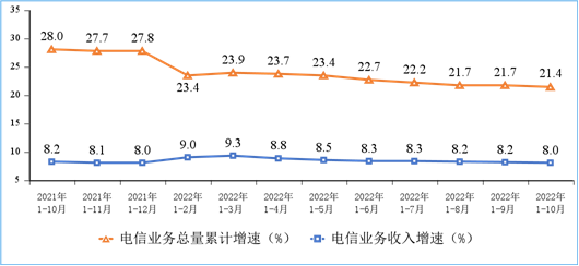 2022年1－10月份通信业经济运行情况