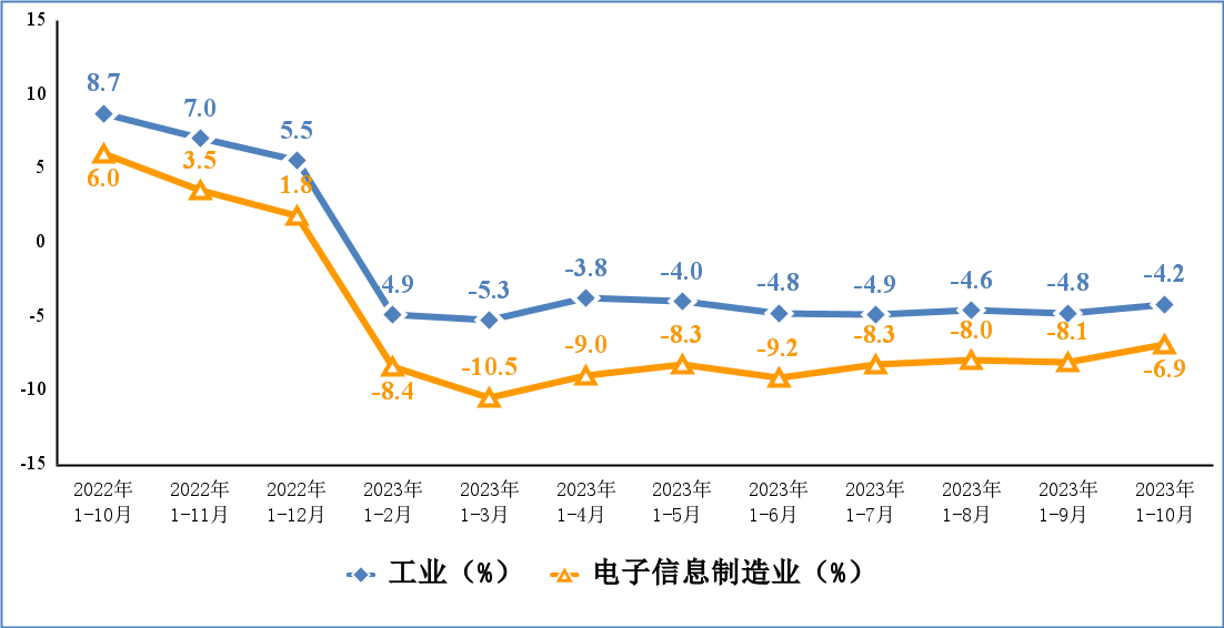 米乐M6工信部：1-10月规模以上电子信息制造业增加值同比增长17%(图2)