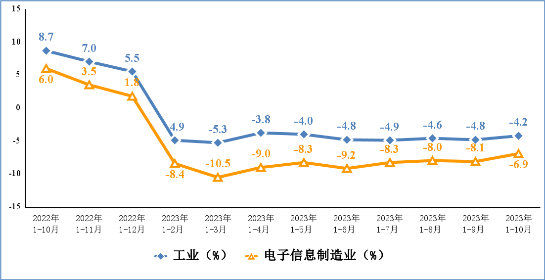博业体育工信部：1-10月规模以上电子信息制造业增加值同比增长17%(图2)
